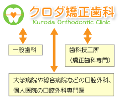 矯正歯科治療を専門に行う歯科医院として各分野の専門家と連携をとっています