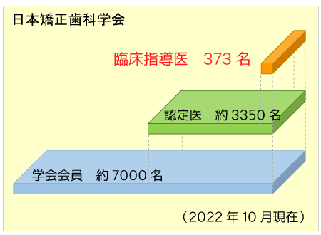 日本矯正歯科学会認定専門医（臨床指導医）について 専門医グラフ